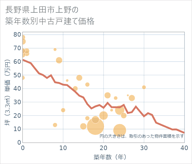 長野県上田市上野の築年数別の中古戸建て坪単価