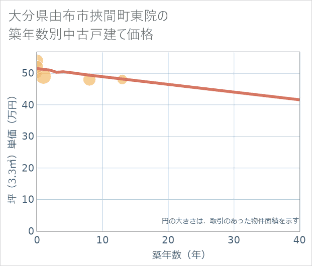 大分県由布市挾間町東院の築年数別の中古戸建て坪単価
