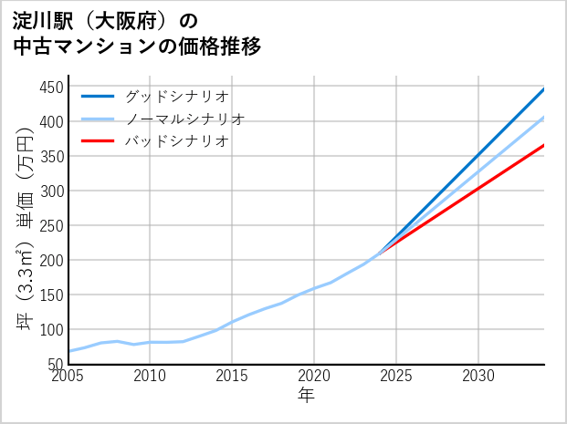淀川駅（大阪府）の中古マンション価格推移