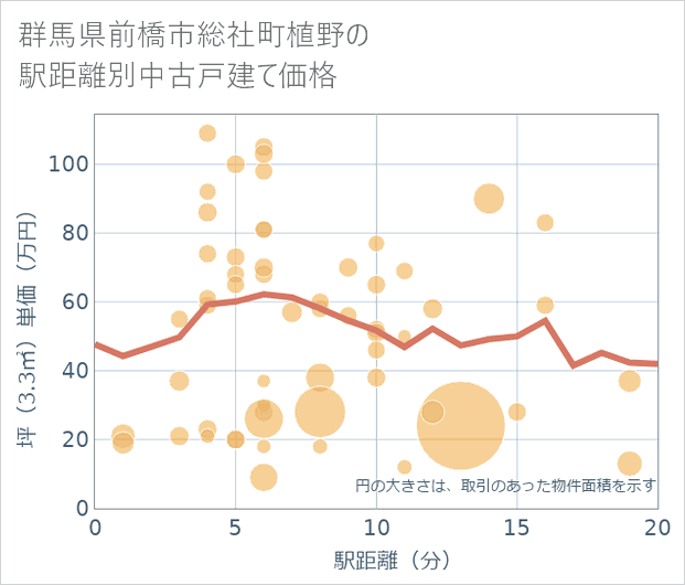 群馬県前橋市総社町植野の徒歩距離別の中古戸建て坪単価