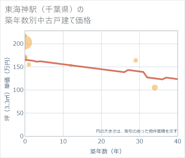 東海神駅(千葉県)の築年数別の中古戸建て坪単価