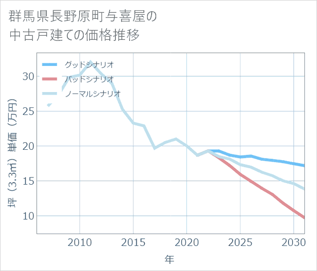 群馬県長野原町与喜屋の中古戸建て価格推移