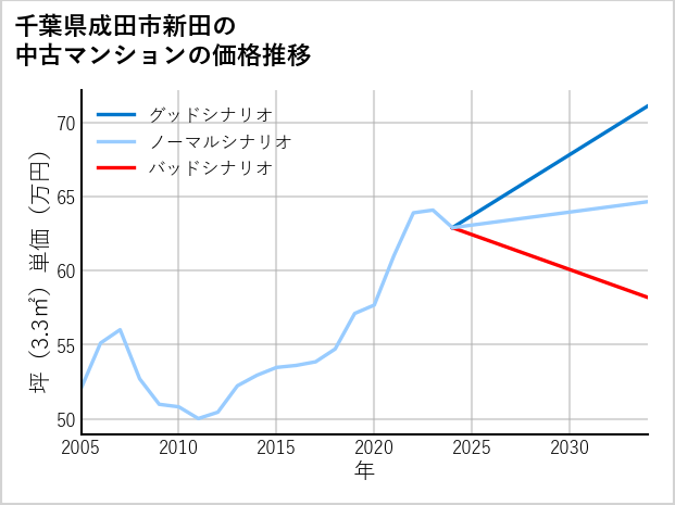 千葉県成田市新田の中古マンション価格推移