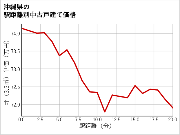 沖縄県の徒歩距離別の中古戸建て坪単価