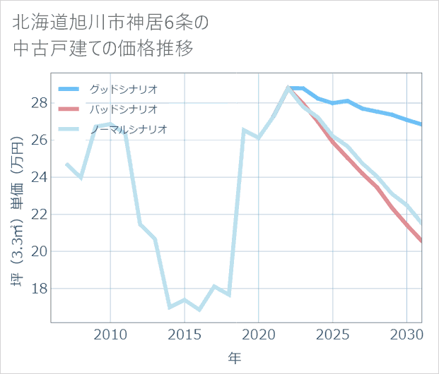 北海道旭川市神居6条の中古戸建て価格推移