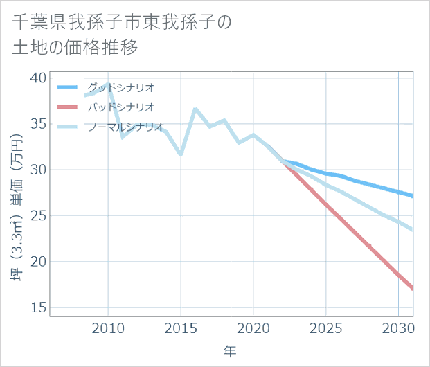 千葉県我孫子市東我孫子の土地価格推移