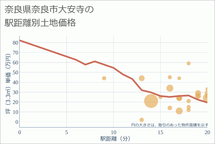 奈良県奈良市大安寺の徒歩距離別の土地坪単価