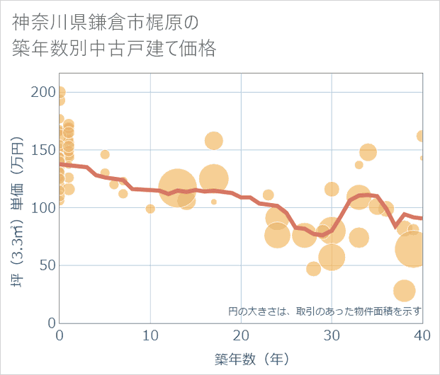 神奈川県鎌倉市梶原の築年数別の中古戸建て坪単価