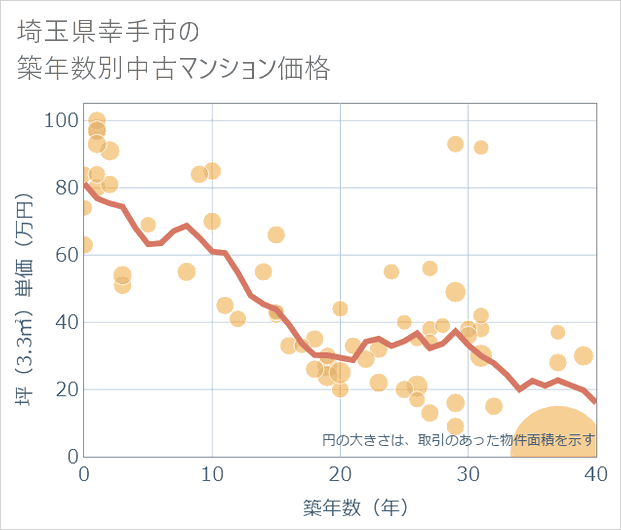 埼玉県幸手市の築年数別の中古マンション坪単価