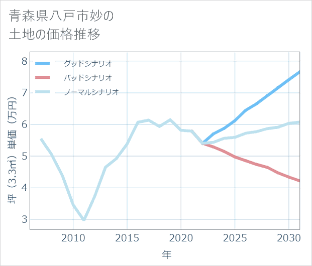 青森県八戸市妙の土地価格推移