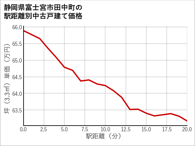 静岡県富士宮市田中町の徒歩距離別の中古戸建て坪単価