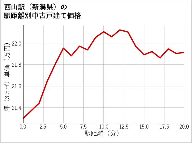 西山駅（新潟県）の徒歩距離別の中古戸建て坪単価