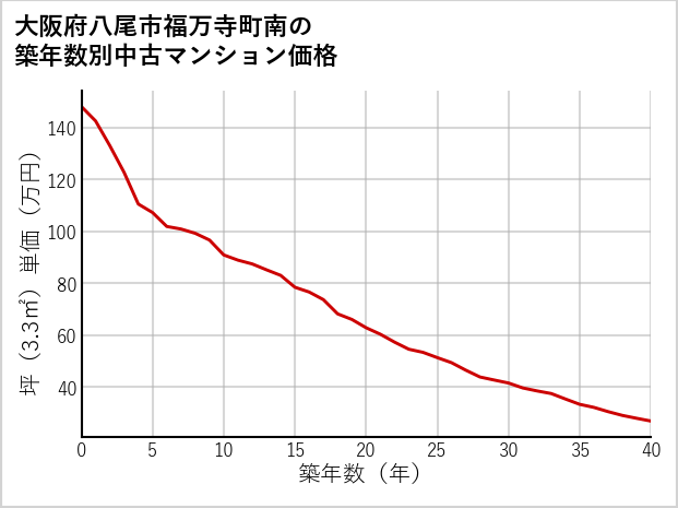 大阪府八尾市福万寺町南の築年数別の中古マンション坪単価