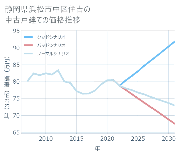 静岡県浜松市中区住吉の中古戸建て価格推移