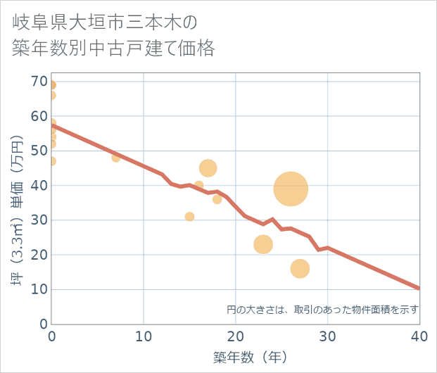 岐阜県大垣市三本木の築年数別の中古戸建て坪単価