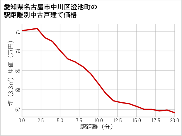 愛知県名古屋市中川区澄池町の徒歩距離別の中古戸建て坪単価