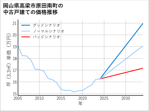 岡山県高梁市原田南町の中古戸建て価格推移