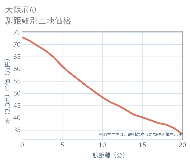 大阪府の徒歩距離別の土地坪単価