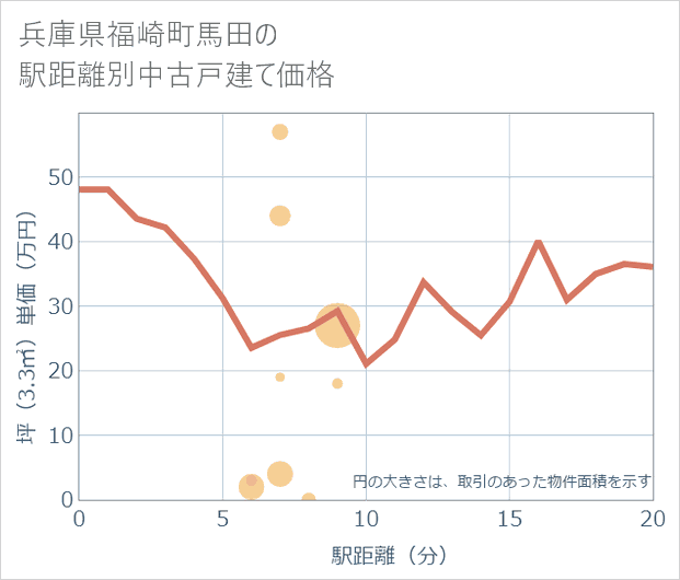 兵庫県福崎町馬田の徒歩距離別の中古戸建て坪単価