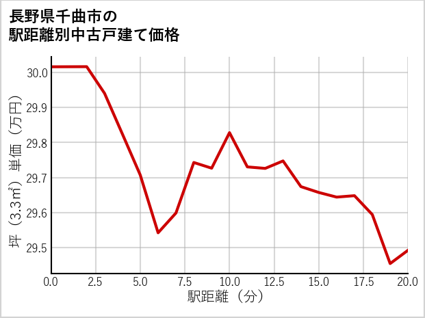 長野県千曲市の徒歩距離別の中古戸建て坪単価