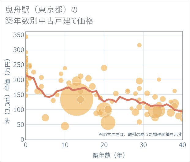 曳舟駅(東京都)の築年数別の中古戸建て坪単価