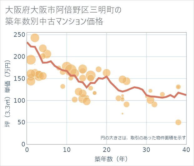 大阪府大阪市阿倍野区三明町の築年数別の中古マンション坪単価