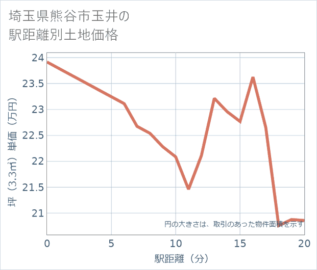 埼玉県熊谷市玉井の徒歩距離別の土地坪単価