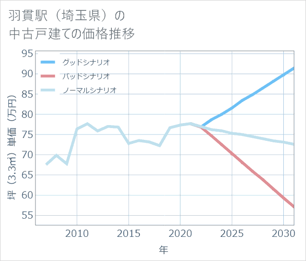 羽貫駅(埼玉県)の中古戸建て価格推移