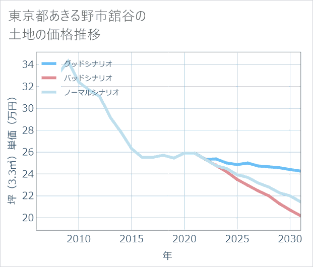 東京都あきる野市舘谷の土地価格推移