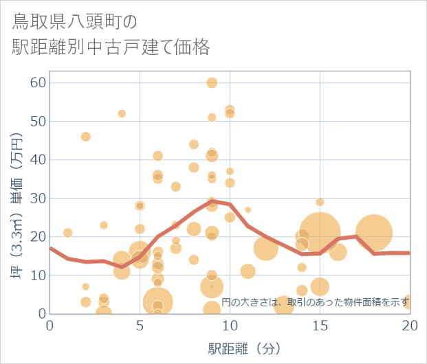 鳥取県八頭町の徒歩距離別の中古戸建て坪単価