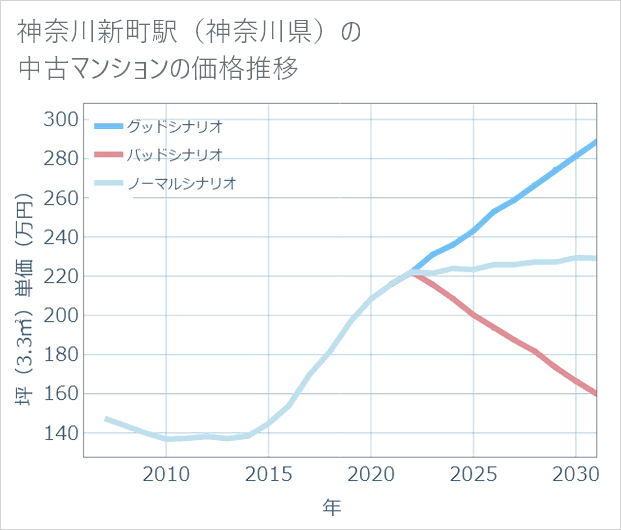 神奈川新町駅(神奈川県)の中古マンション価格推移
