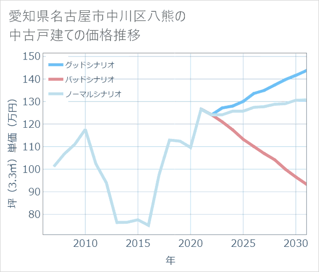 愛知県名古屋市中川区八熊の中古戸建て価格推移