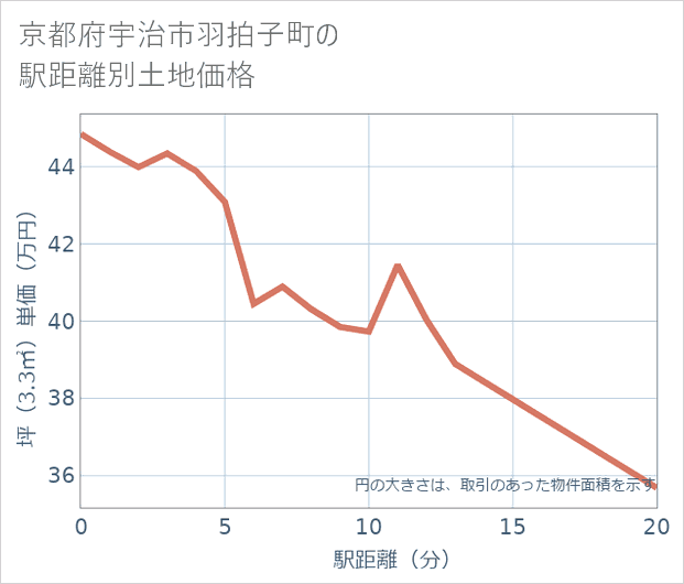 京都府宇治市羽拍子町の徒歩距離別の土地坪単価