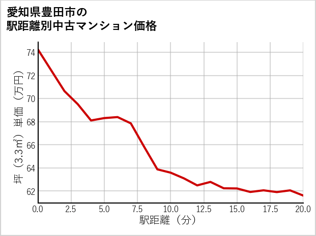 愛知県豊田市の徒歩距離別の中古マンション坪単価