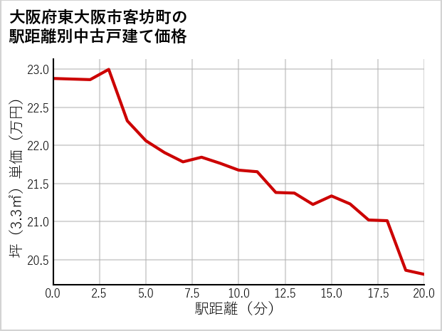大阪府東大阪市客坊町の徒歩距離別の中古戸建て坪単価