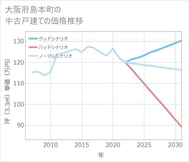 大阪府島本町の中古戸建て価格推移