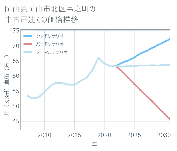 岡山県岡山市北区弓之町の中古戸建て価格推移