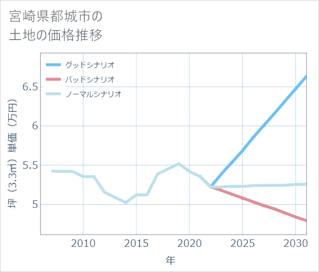 宮崎県都城市の土地価格推移