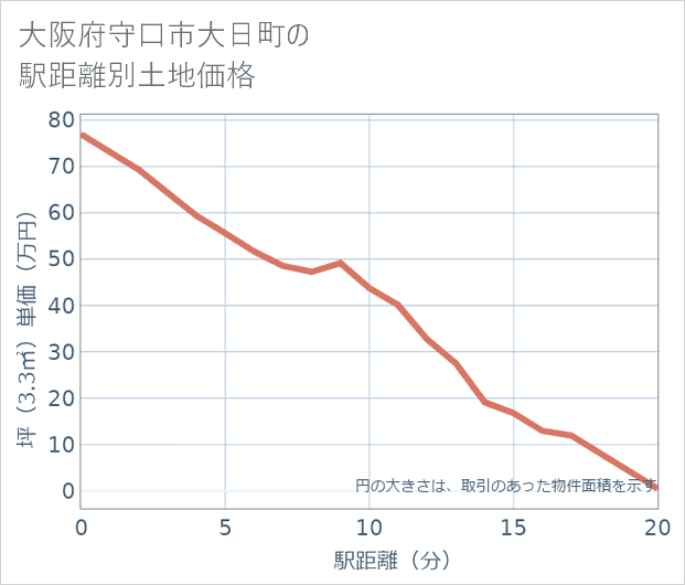 大阪府守口市大日町の徒歩距離別の土地坪単価