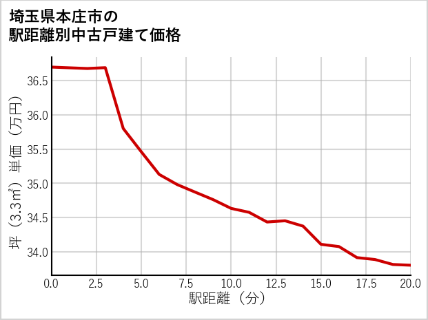 埼玉県本庄市の徒歩距離別の中古戸建て坪単価