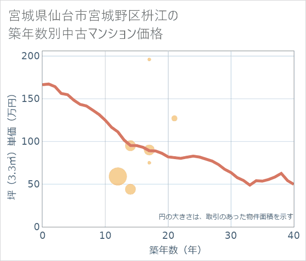 宮城県仙台市宮城野区枡江の築年数別の中古マンション坪単価