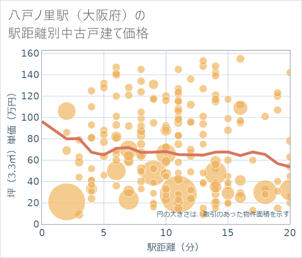 八戸ノ里駅（大阪府）の徒歩距離別の中古戸建て坪単価