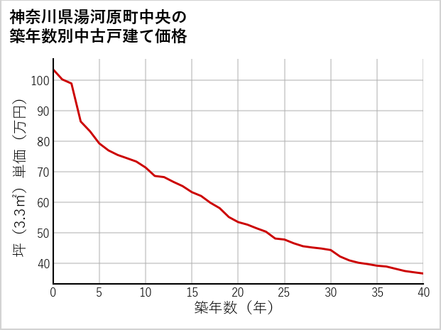 神奈川県湯河原町中央の築年数別の中古戸建て坪単価