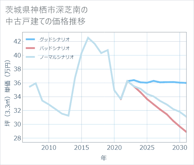 茨城県神栖市深芝南の中古戸建て価格推移
