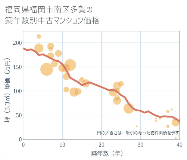 福岡県福岡市南区多賀の築年数別の中古マンション坪単価