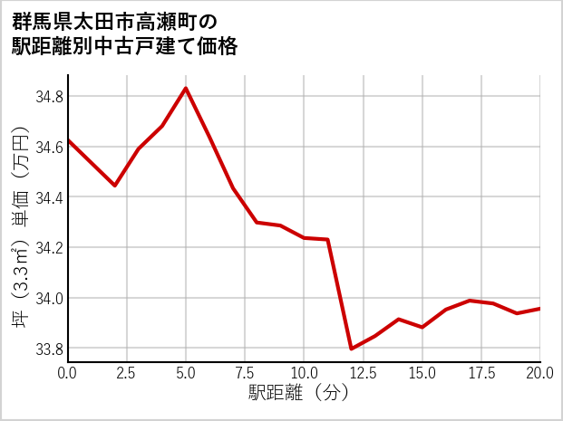 群馬県太田市高瀬町の徒歩距離別の中古戸建て坪単価
