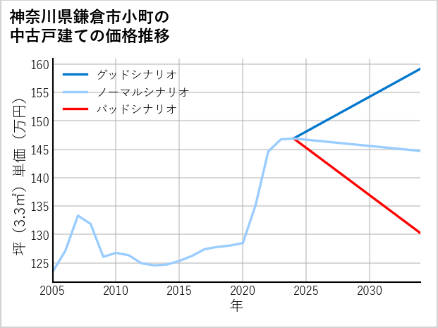 神奈川県鎌倉市小町の中古戸建て価格推移