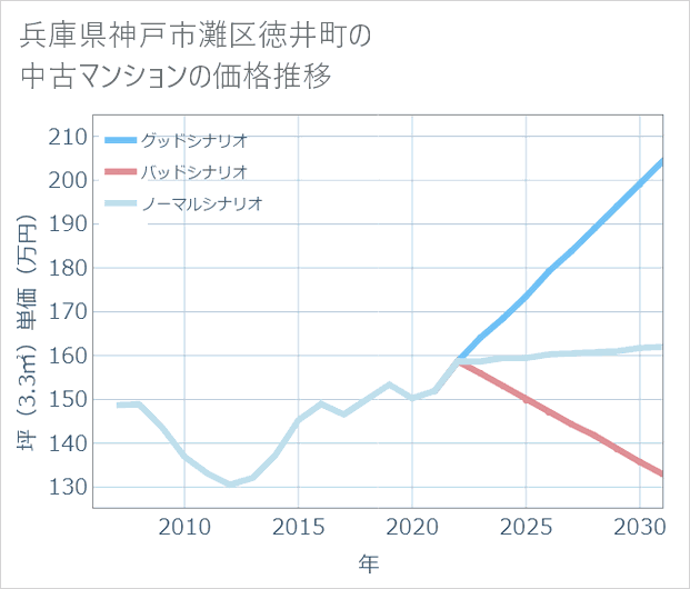 兵庫県神戸市灘区徳井町の中古マンション価格推移