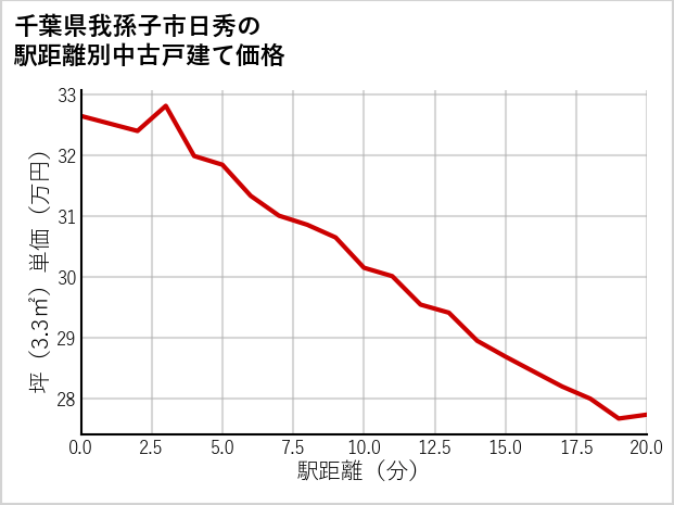 千葉県我孫子市日秀の徒歩距離別の中古戸建て坪単価