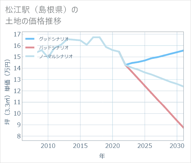 松江駅(島根県)の土地価格推移